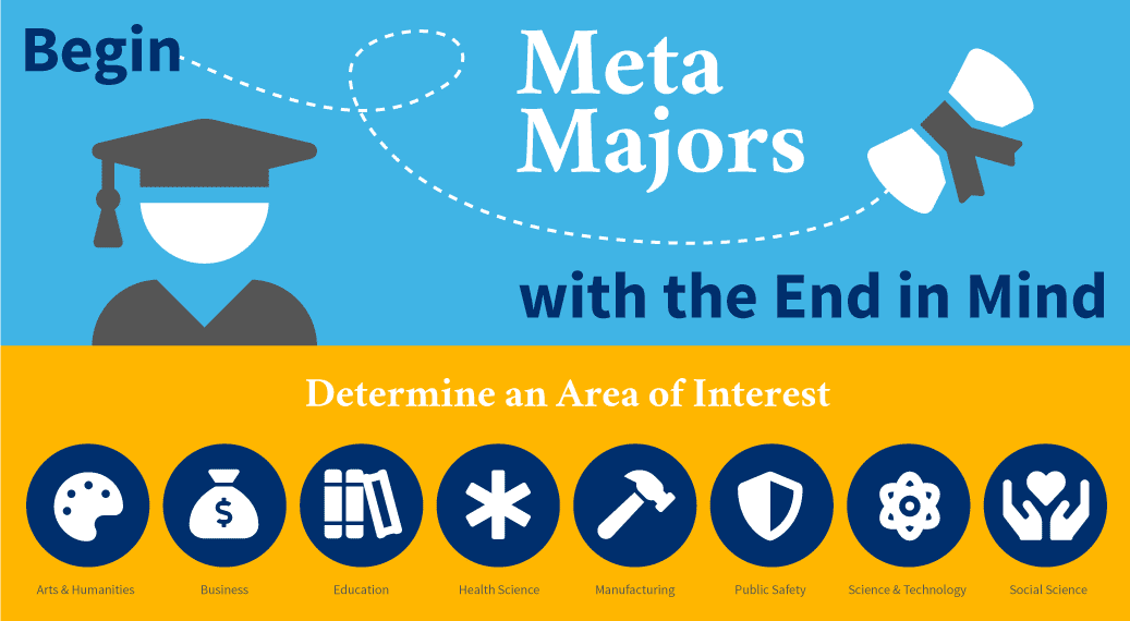 Meta Majors Graphic for California Community Colleges Course