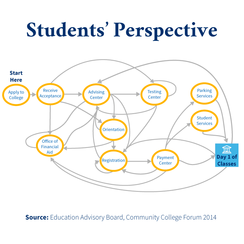 Students' Perspectives Graphic for California Community Colleges Course